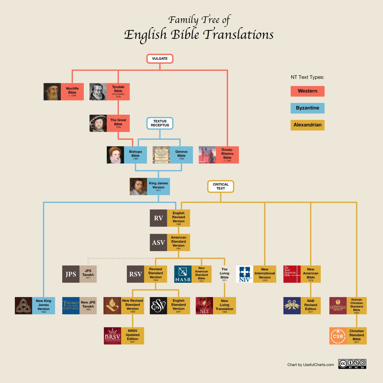 Bible Translations Tree Image